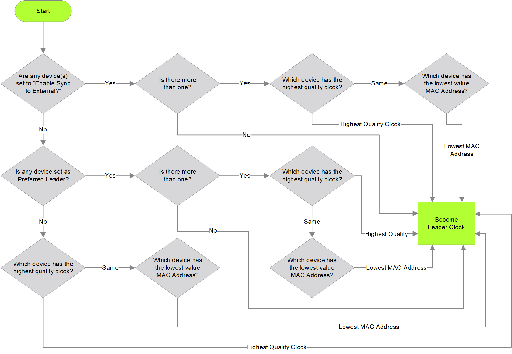 Dante Clock Election Flowchart